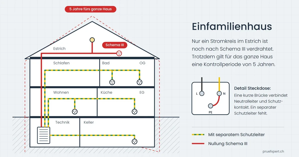 Schema III im Einfamilienhaus: fuenf Jahre Kontrollperiode fuers ganze Haus, sobald ein Stromkreis betroffen ist