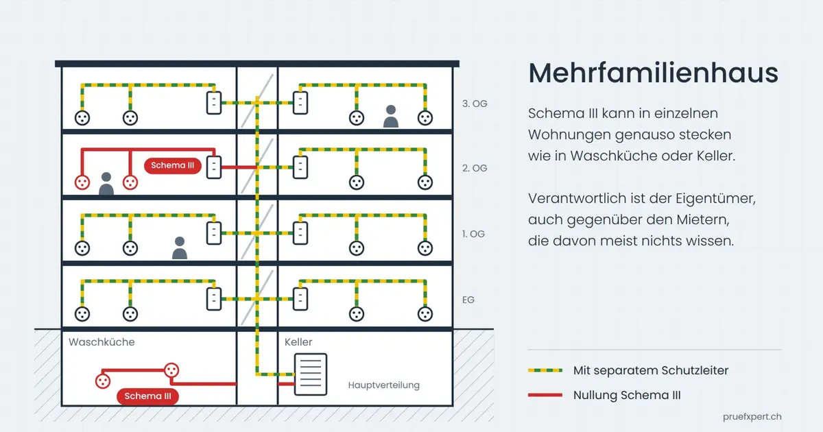 Schema III im Mehrfamilienhaus: kann in einzelnen Wohnungen, im Keller oder in der Waschküche stecken