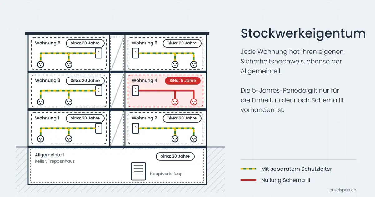 Schema III bei Stockwerkeigentum: eigener Sicherheitsnachweis pro Wohnung und für den Allgemeinteil
